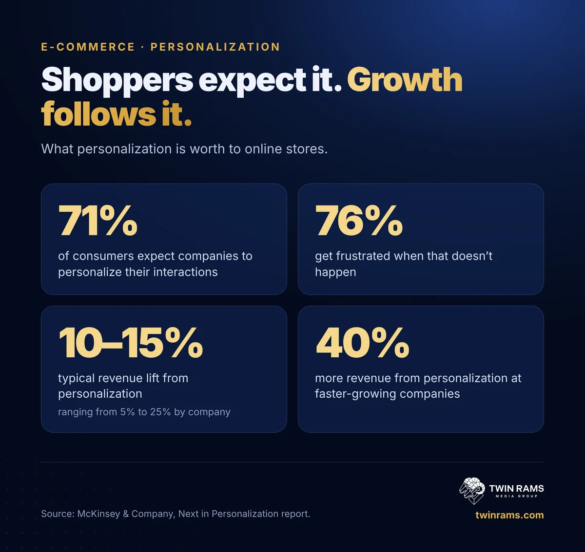 Infographic: e-commerce personalization statistics. 71% of consumers expect personalization, 76% are frustrated without it, personalization typically lifts revenue 10 to 15%, and faster-growing companies earn 40% more revenue from it.