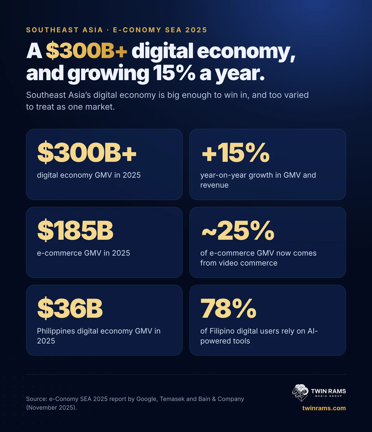 Infographic: Southeast Asia digital economy 2025. GMV over $300 billion, growing 15% year on year. E-commerce GMV $185 billion, video commerce about 25% of e-commerce. Philippines digital economy $36 billion.