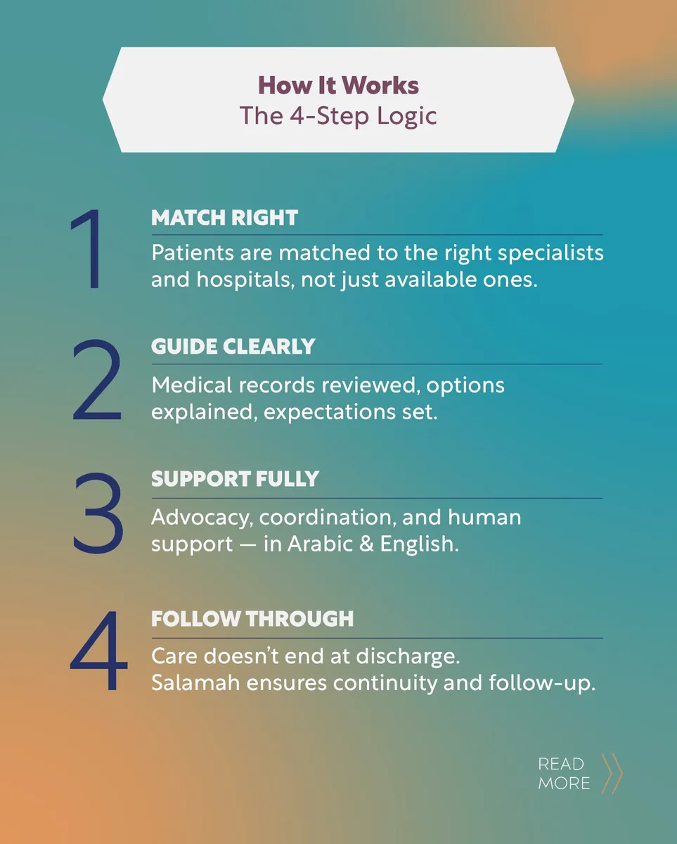 How Salamah works, the 4-step logic